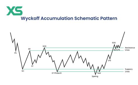 The Wyckoff Accumulation Pattern: Unveiling Market Dynamics for Profitable Trading