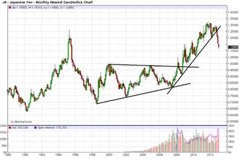 The Yen's Flight: A Historical Perspective