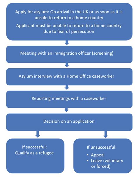 The asylum application process in Europe