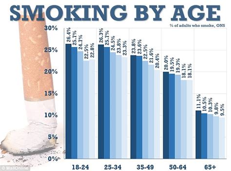 The average age of first nicotine consumption is 18.