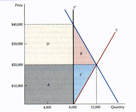 The average price of a kidney on the black market is between $10,000 and $20,000.