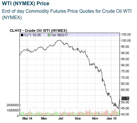 The collapse in oil prices: