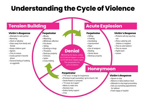 The cycle of violence: