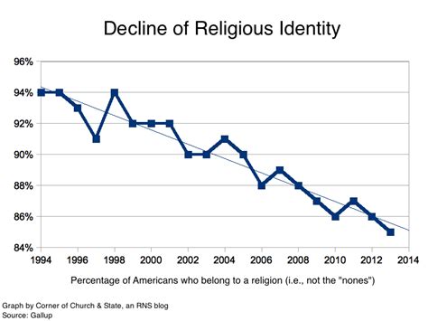 The decline of religion.