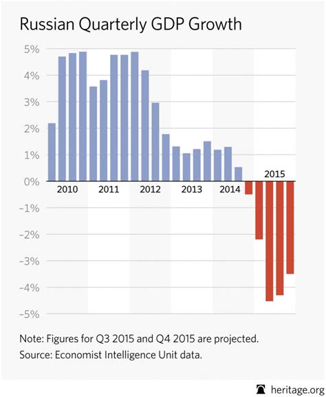 The economic conditions of Russia and the United States