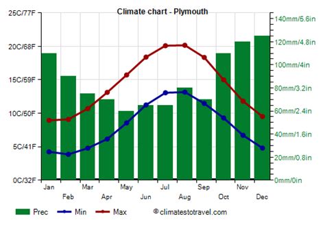 The ever-changing weather of Plymouth: A comprehensive guide