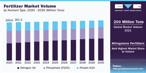 The fertilizer industry is a global giant, worth an estimated $200 billion in 2022.