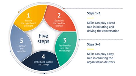 The five steps are: