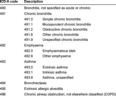 The following are the ICD-10 codes for COPD exacerbation: