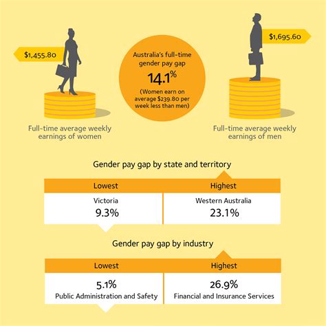 The gender pay gap.