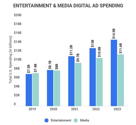 The global entertainment industry is valued at $2.2 trillion.