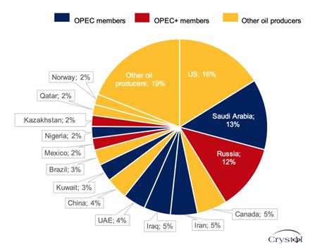 The global oil market: