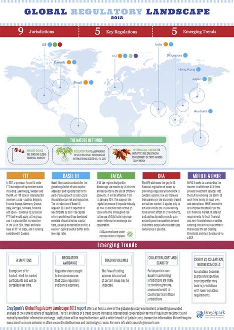 The global regulatory landscape