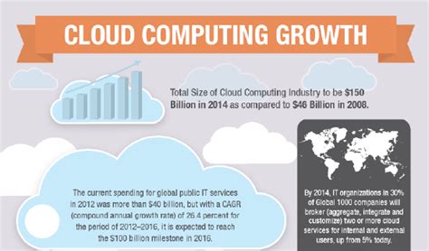 The growth of cloud computing: