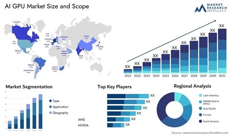 The growth of the AI and GPU markets