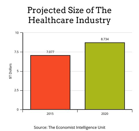 The growth of the healthcare industry: