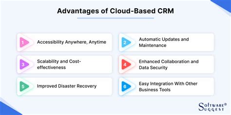 The increasing adoption of cloud-based CRM solutions