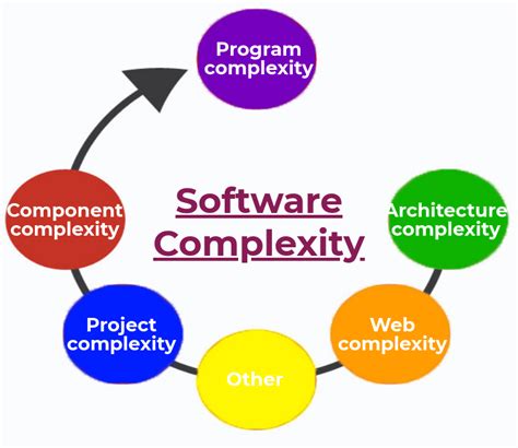 The increasing complexity of software and systems.