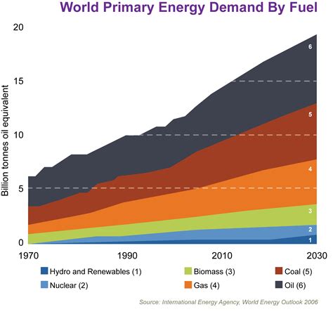 The increasing demand for energy