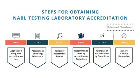 The laboratory's accreditation.