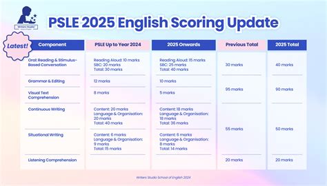 The overall performance of the PSLE cohort