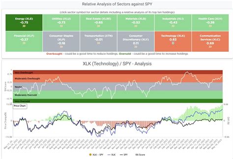 The overall performance of the technology sector: