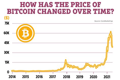 The price of Bitcoin: