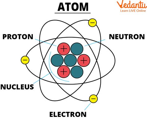 The structure of atoms