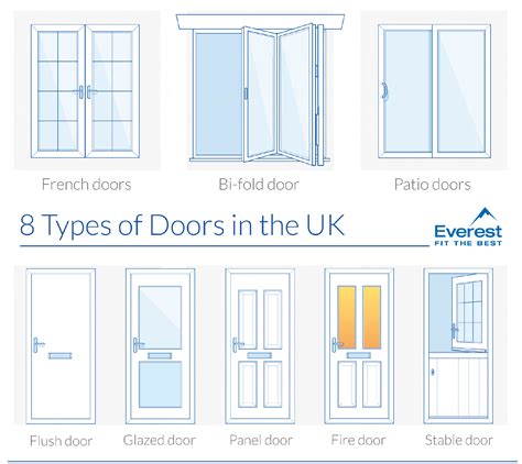 The type of door you have.