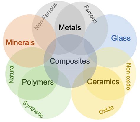 The type of material to be pelleted