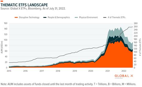 Thematic ETFs: A Growing Trend