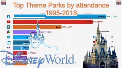 Theme park attendance: