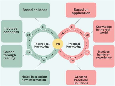 Theoretical Knowledge: