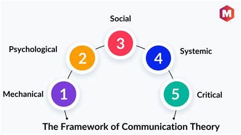 Theories of Human Communication Doc