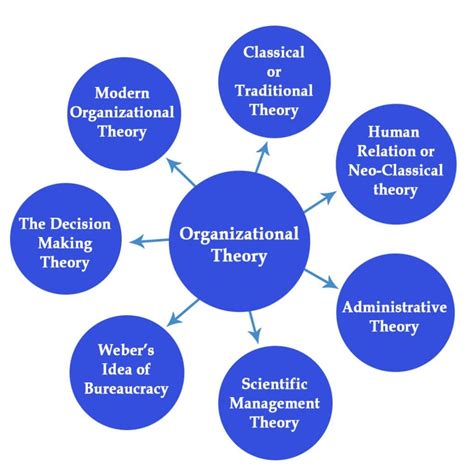 Theories of Organization PDF