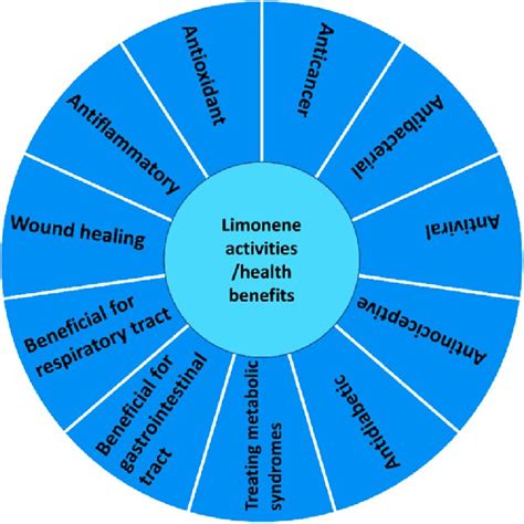 Therapeutic Properties: