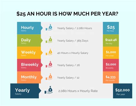 Therefore, an individual earning $25.75 an hour would make $53,340 annually.