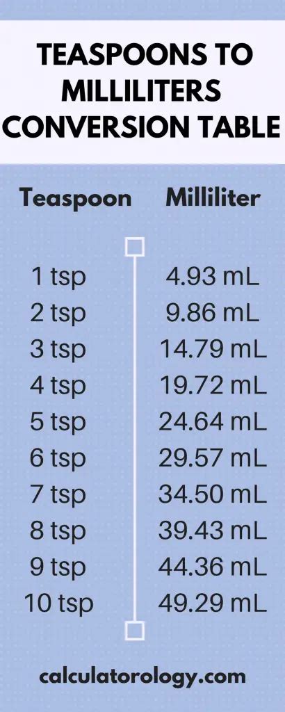 Therefore, to convert millimeters (mm) to teaspoons (tsp):