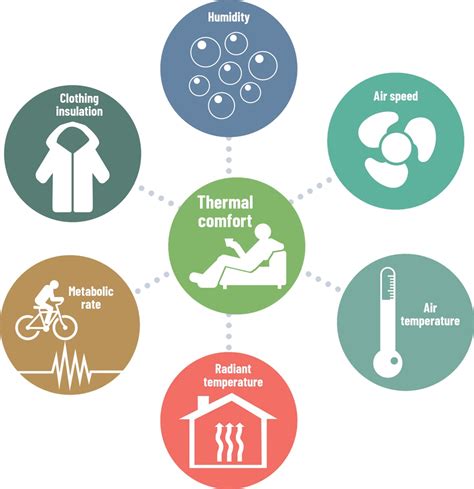 Thermal Comfort: