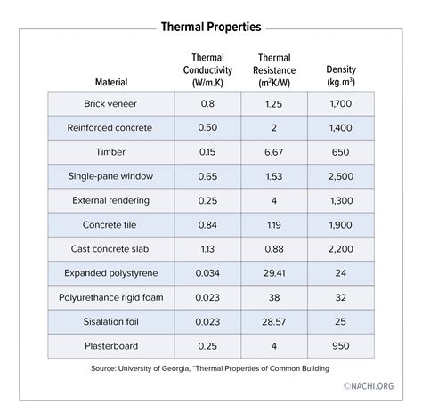 Thermal Properties