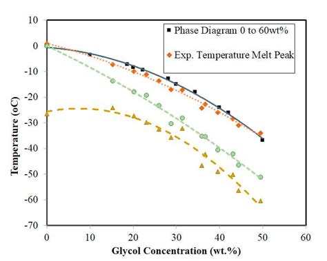 Thermal Properties Ethylene Glycol Aqueous Solutions Kindle Editon