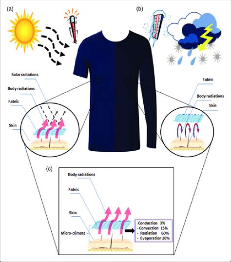 Thermo-regulating