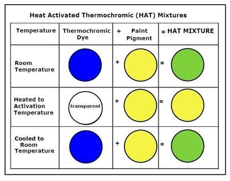 Thermochromic Banger Color Chart