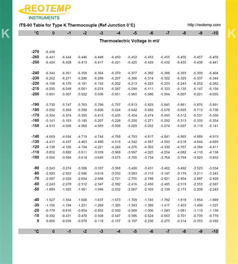 Thermocouple Type K Chart