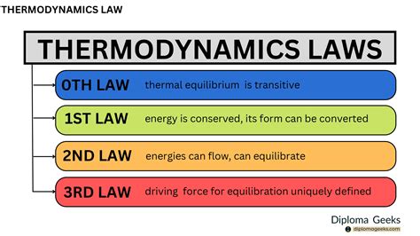 Thermodynamics: