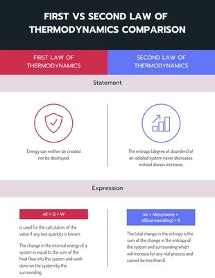 Comparison of thermodynamics concepts for interviews