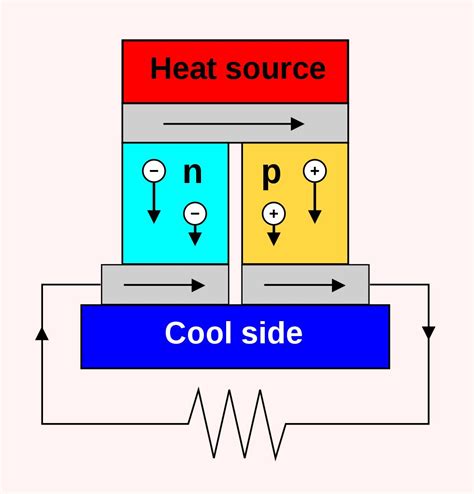 Thermoelectric Generators: