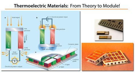 Thermoelectric Materials Reader