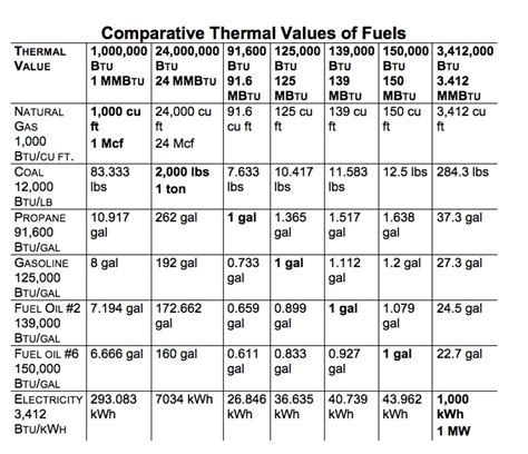 Therms to MWh: A Comprehensive Guide to Converting Thermal Energy