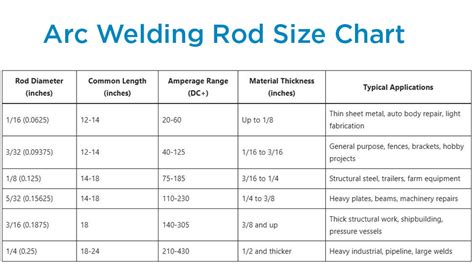 Thickness Welding Rod Sizes Chart